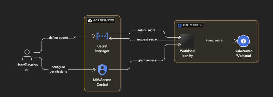 Managing secrets through secret manager